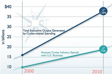 USA cruise industry growth infographic